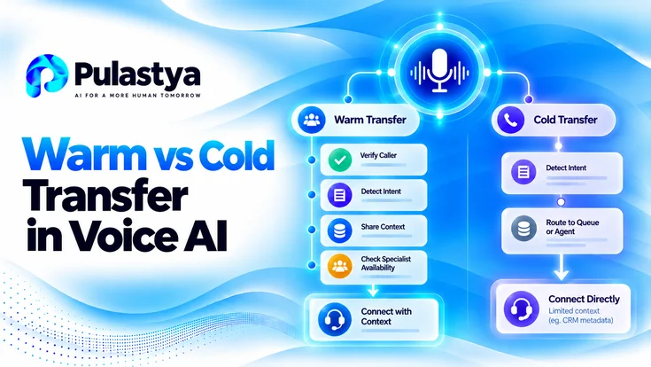 Warm vs cold transfer in voice AI showing Pulastya's AI call routing, warm handoffs with shared context, and cold transfers to human agents.