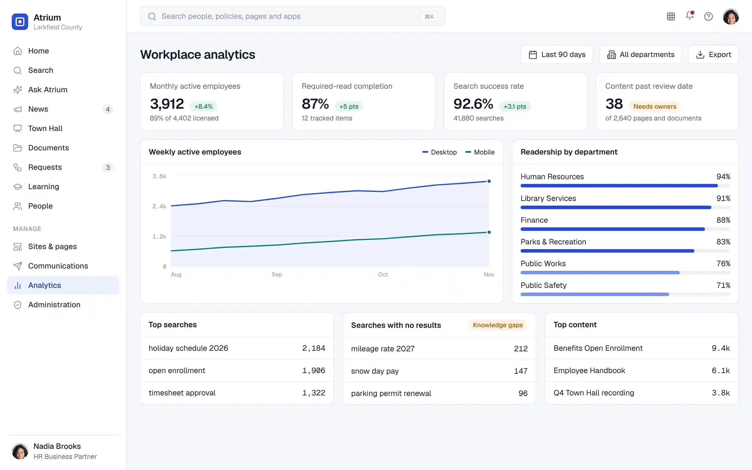 Atrium analytics dashboard showing active employees, required-read completion, search success, readership by department and searches with no results