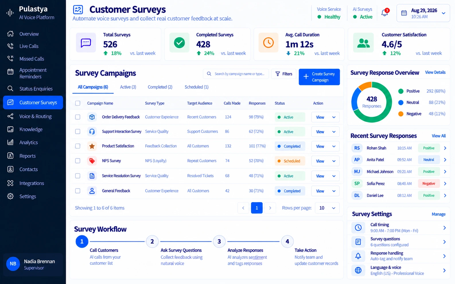 AI voice customer surveys dashboard showing spoken survey questions, customer feedback responses, ratings, and survey insights