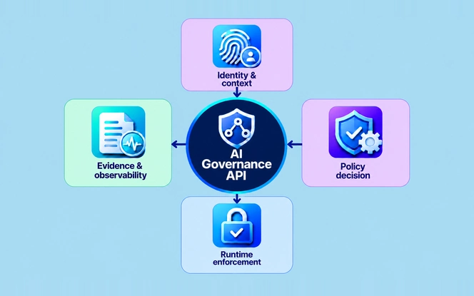 AI governance API architecture diagram connecting identity and context, policy decisions, runtime enforcement, and evidence and observability.