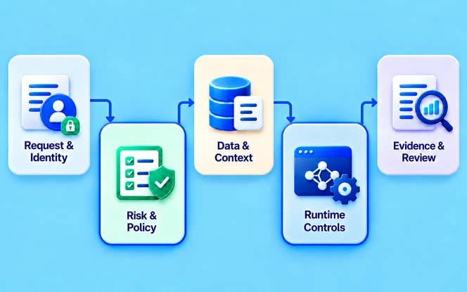 AI governance data flow from request and identity through risk and policy, data and context, runtime controls, and evidence review.