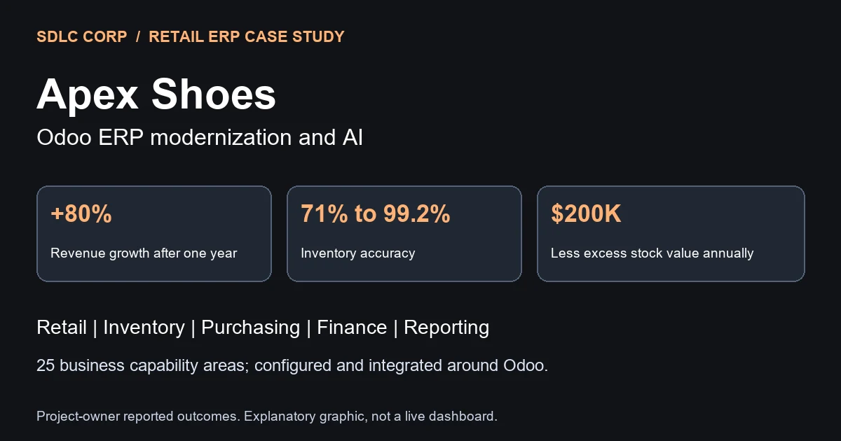 Apex Shoes owner-reported Odoo ERP outcomes: 80 percent revenue growth after one year, inventory accuracy from 71 to 99.2 percent and 200 thousand dollars less excess stock value annually