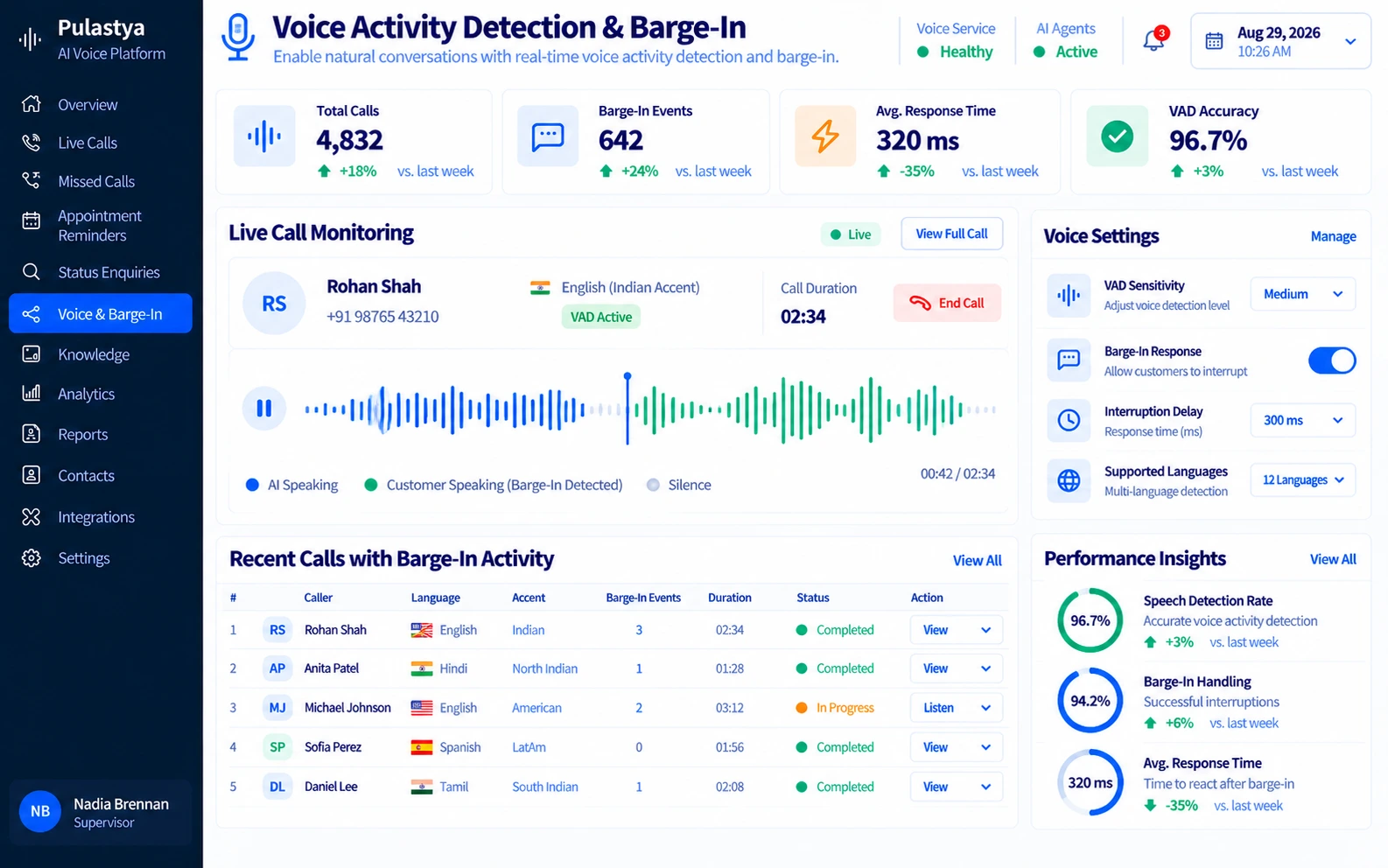 Pulastya voice activity detection dashboard illustrating speech detection, turn-taking, barge-in management and false interruption monitoring in AI voice agents
