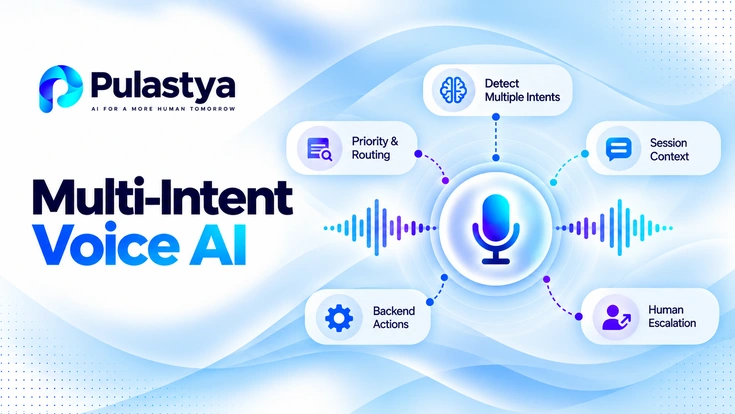 Multi-intent voice AI diagram showing intent detection, priority routing, session context, backend actions, and human escalation.